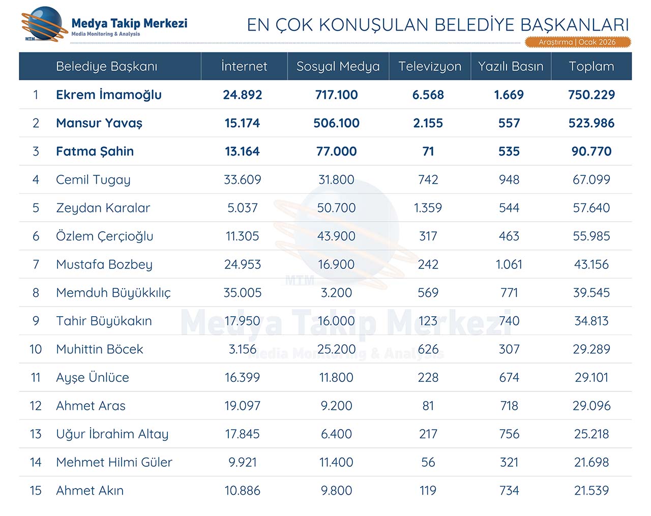 Tablo Belediye Başkanları Ocak 2026